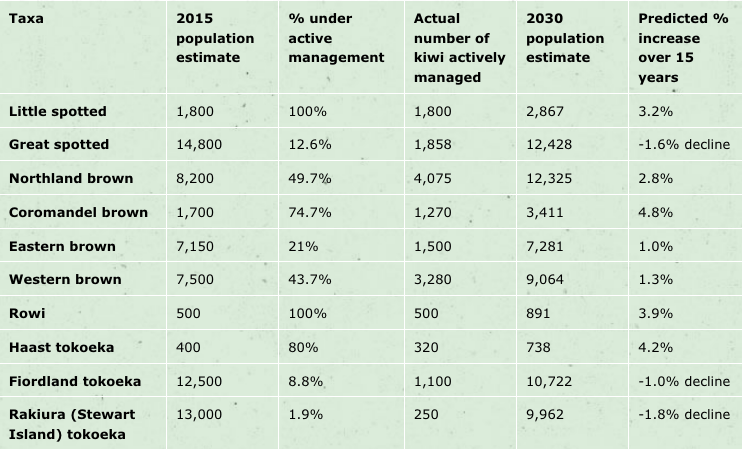 Kiwibird population numbers